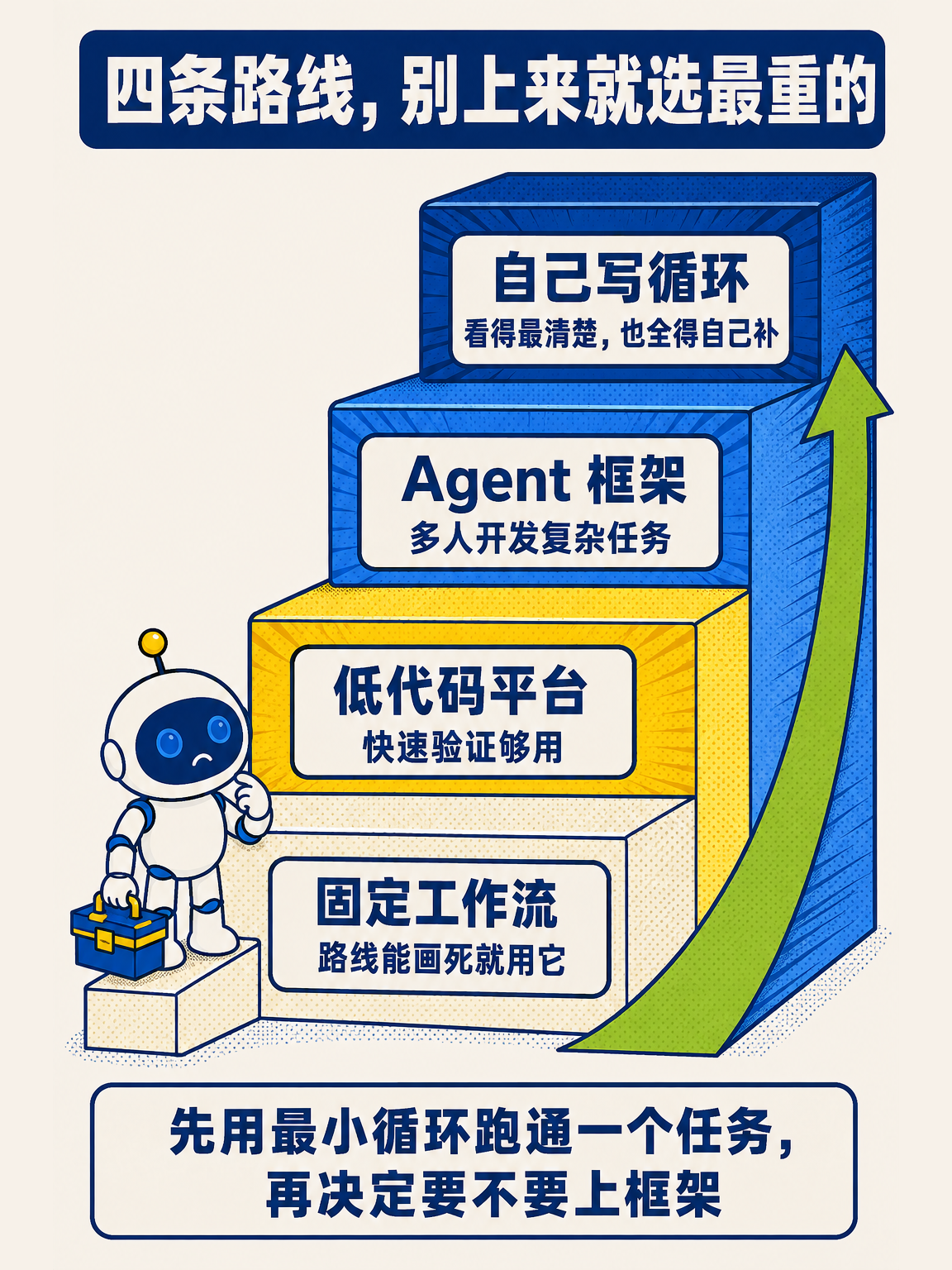 AI Agent 从零讲透(下) · 第 6 / 17 张